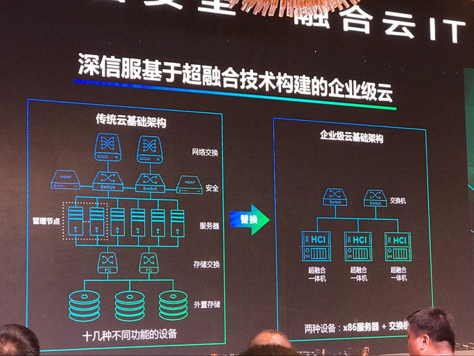深信服超融合架構解決方案