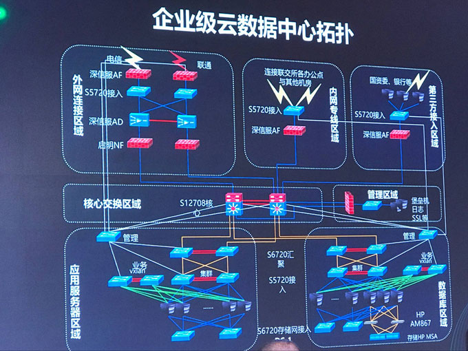 企業級云數據中心拓撲