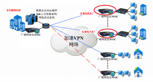 加速VPN組網(wǎng)解決方案