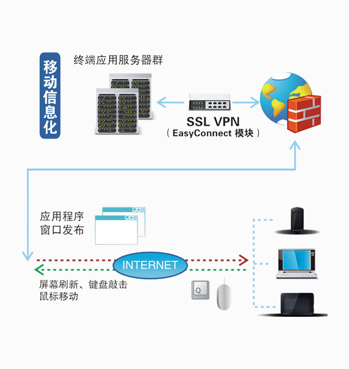 企業(yè)移動辦公解決方案